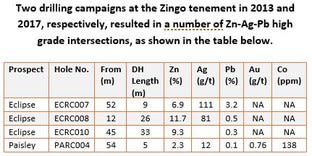 High yielding Zinc and Silver Mining Tenements in QLD High yielding Zinc and Silver Mining Tenements in QLD