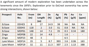 High yielding Zinc and Silver Mining Tenements in QLD High yielding Zinc and Silver Mining Tenements in QLD