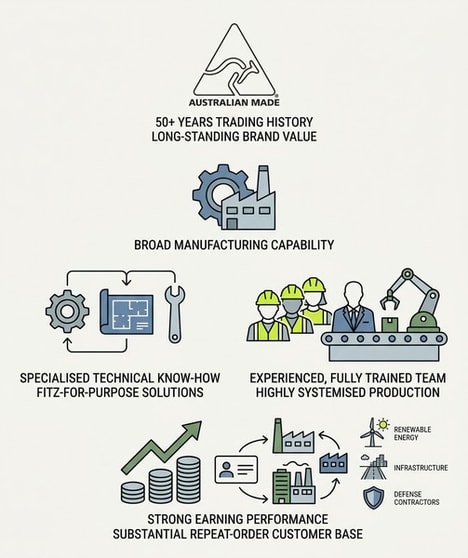 Highly Profitable Specialised Industrial Manufacturing Business For Sale Highly Profitable Specialised Industrial Manufacturing Business For Sale