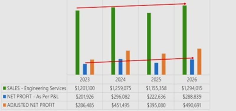 Established Industrial Welding Business | Nearly 30 Years | $490K Profit Established Industrial Welding Business | Nearly 30 Years | $490K Profit