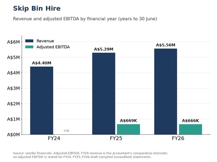 Adj. EBITDA $666K | Skip Bin Hire | Perth Southern Corridor | Owned Fleet of 15 Trucks Adj. EBITDA $666K | Skip Bin Hire | Perth Southern Corridor | Owned Fleet of 15 Trucks